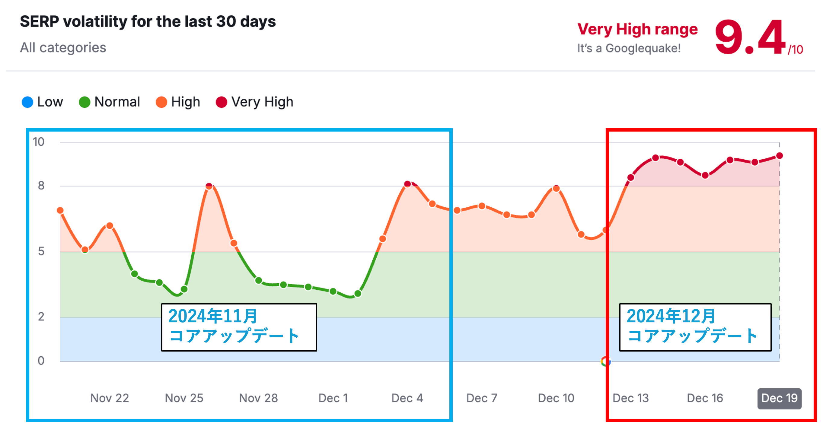 2024年11月と12月のコアアップデートによる検索結果の変動度合い