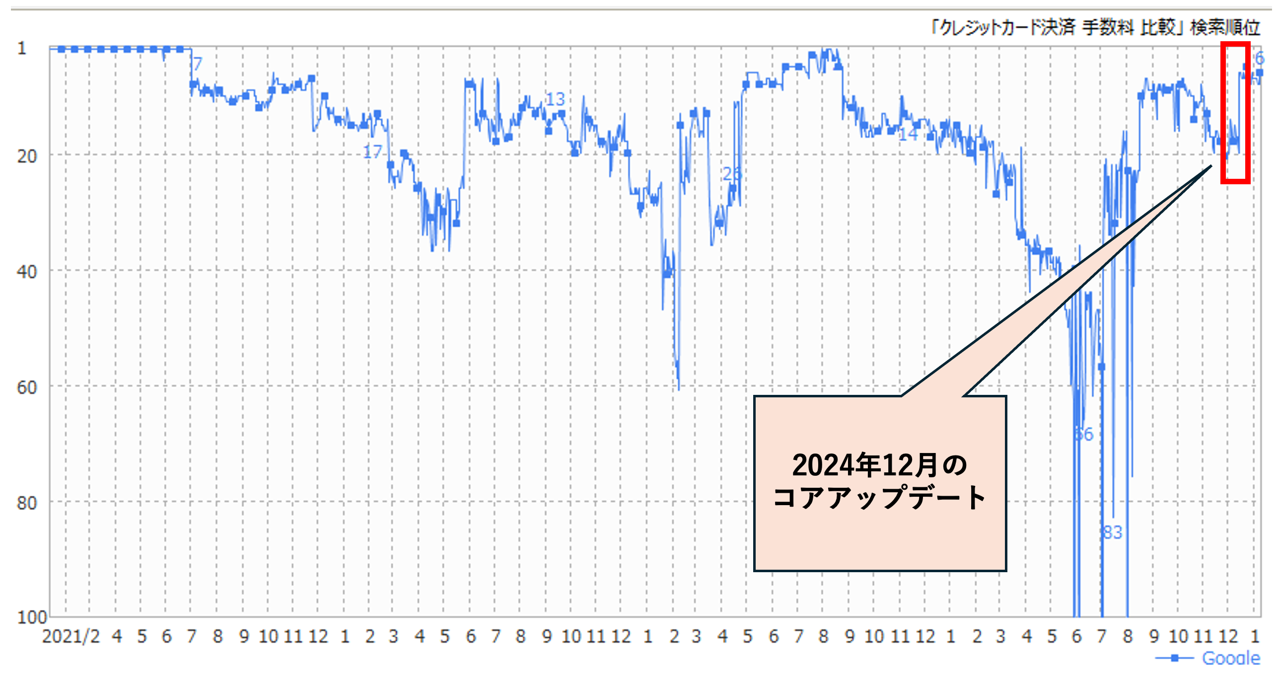 「クレジットカード決済 手数料 比較」の順位変動