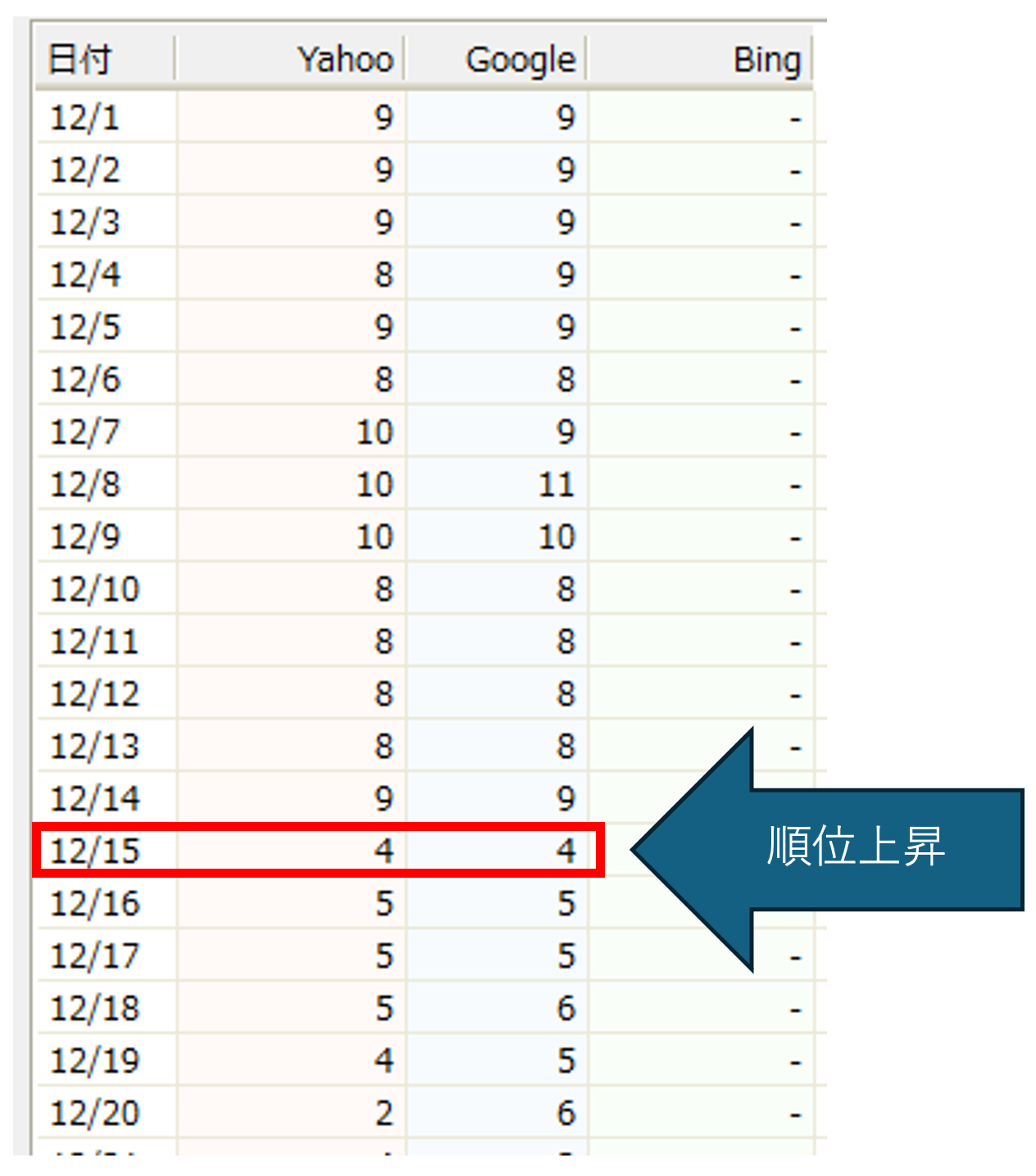 筆者のアフィリエイトブログ記事の順位変動